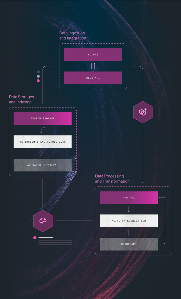 Flow chart that depicts multiple stages and actions that occur in each stage.